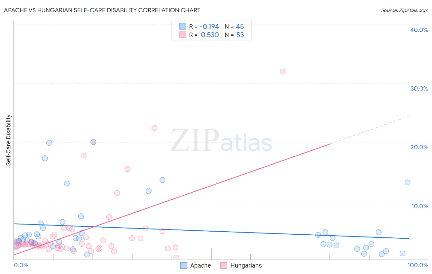 Apache vs Hungarian Self-Care Disability
