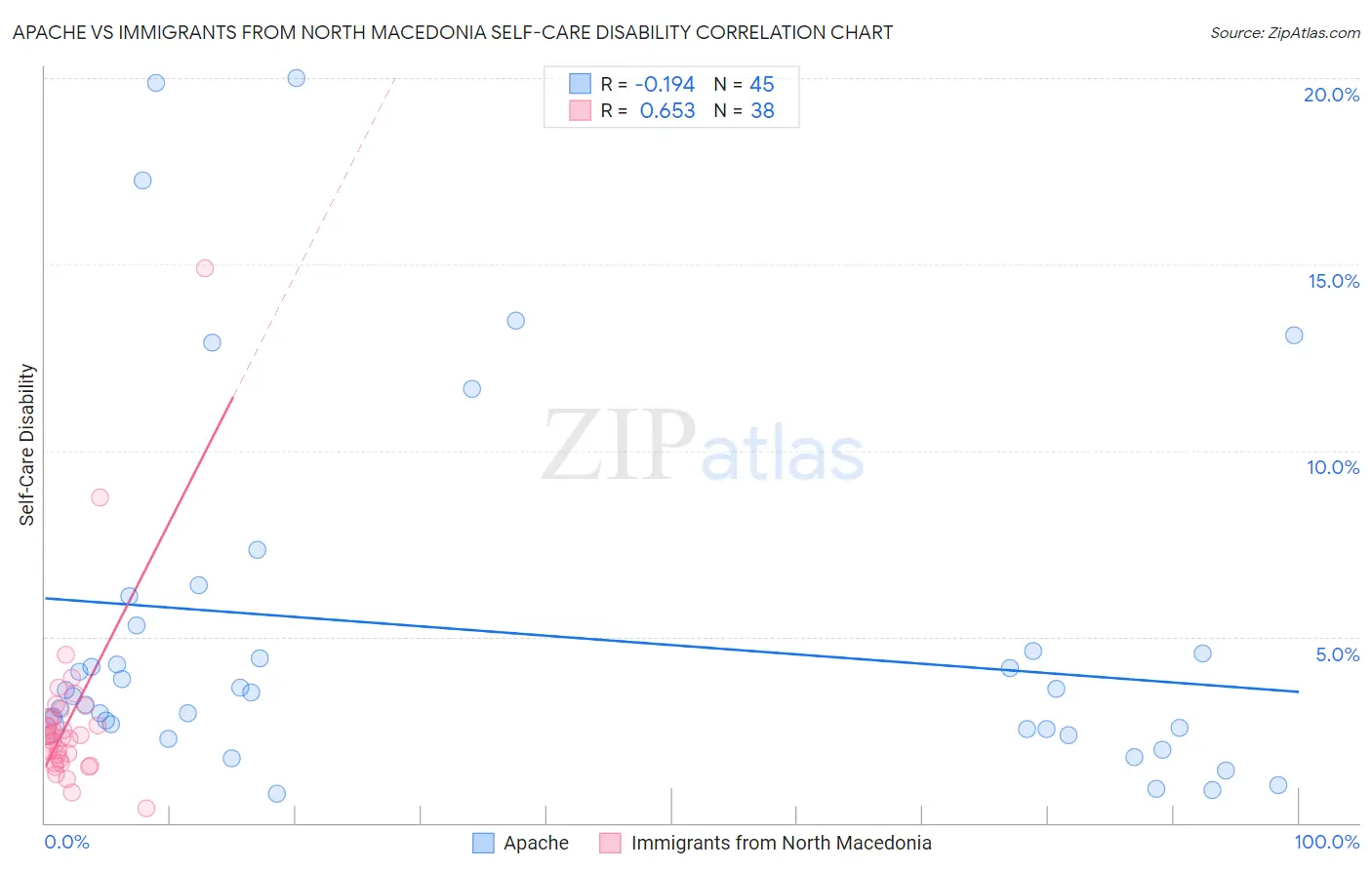 Apache vs Immigrants from North Macedonia Self-Care Disability