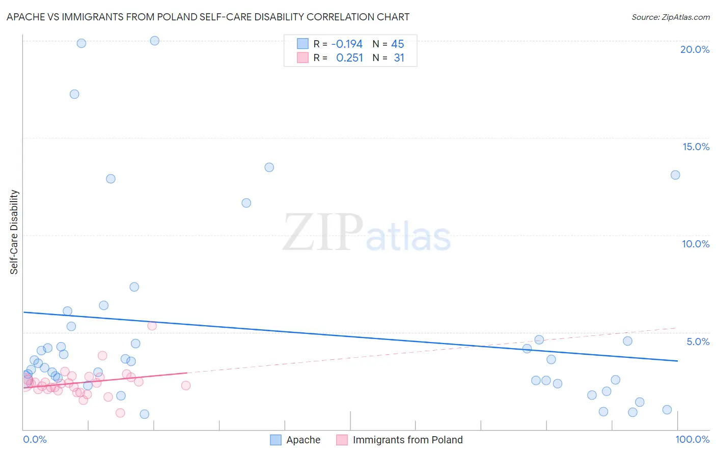 Apache vs Immigrants from Poland Self-Care Disability