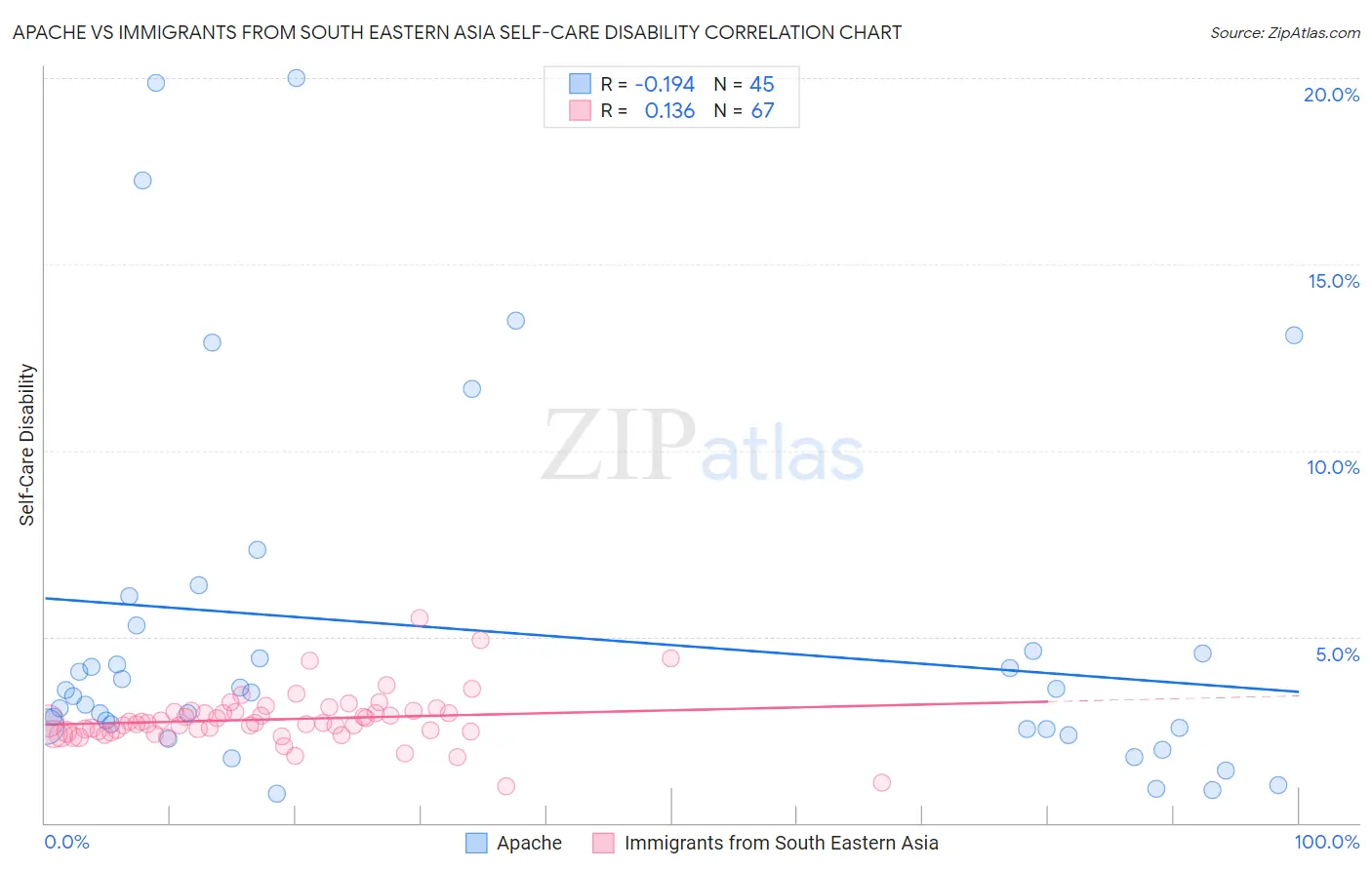 Apache vs Immigrants from South Eastern Asia Self-Care Disability