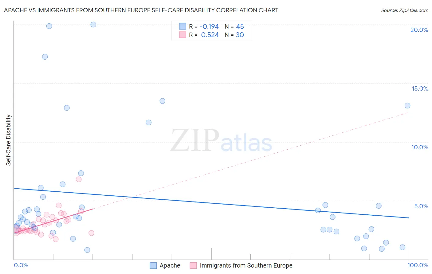 Apache vs Immigrants from Southern Europe Self-Care Disability
