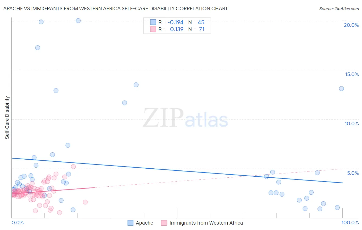 Apache vs Immigrants from Western Africa Self-Care Disability