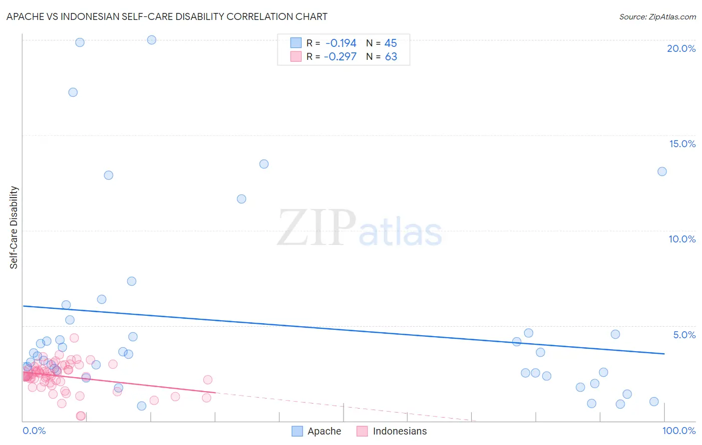 Apache vs Indonesian Self-Care Disability