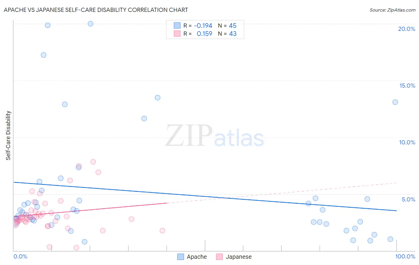 Apache vs Japanese Self-Care Disability