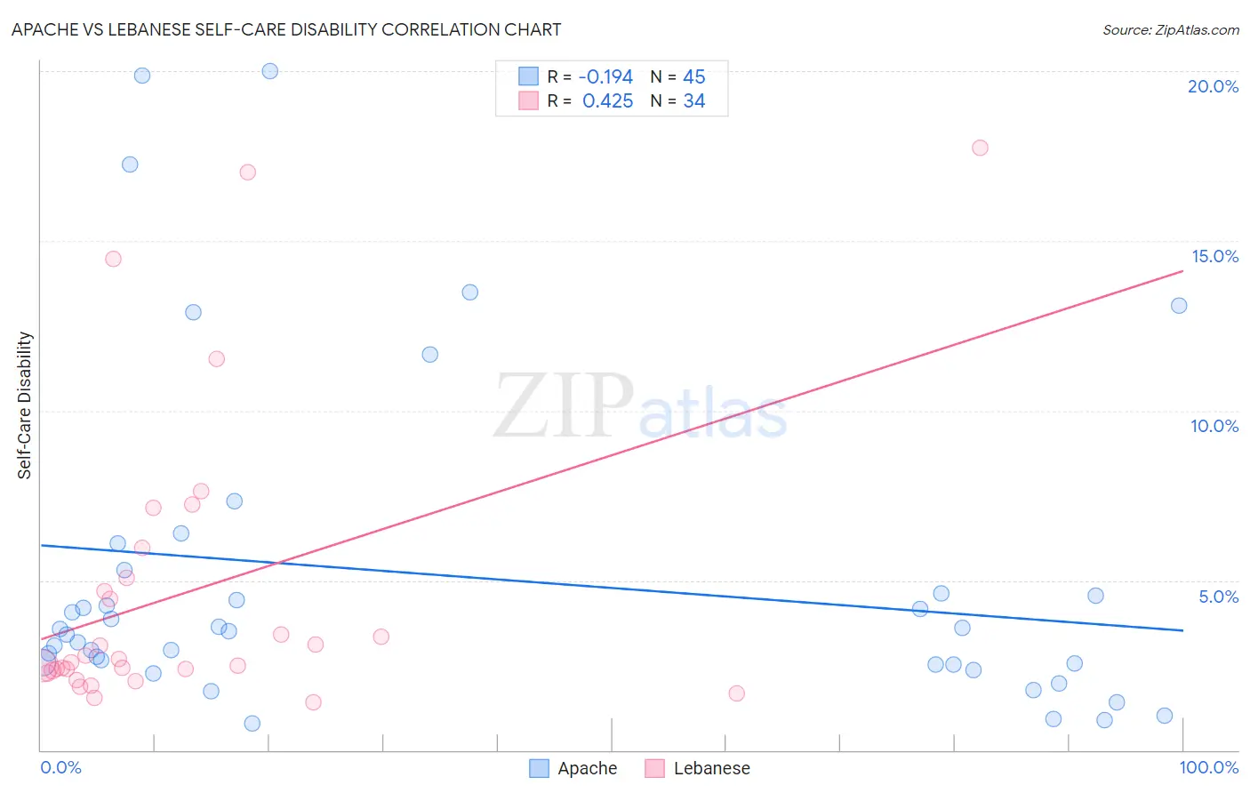 Apache vs Lebanese Self-Care Disability