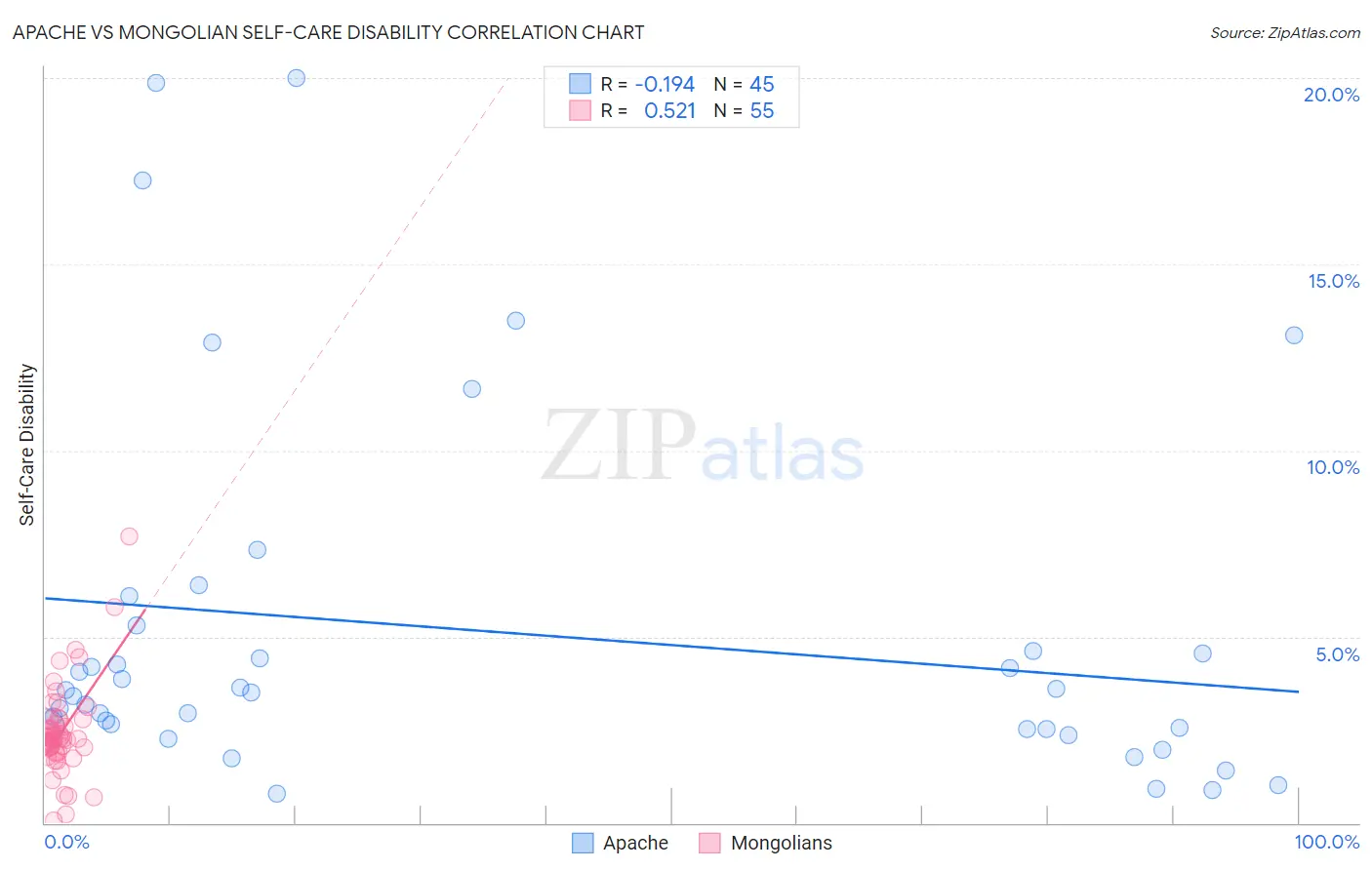 Apache vs Mongolian Self-Care Disability