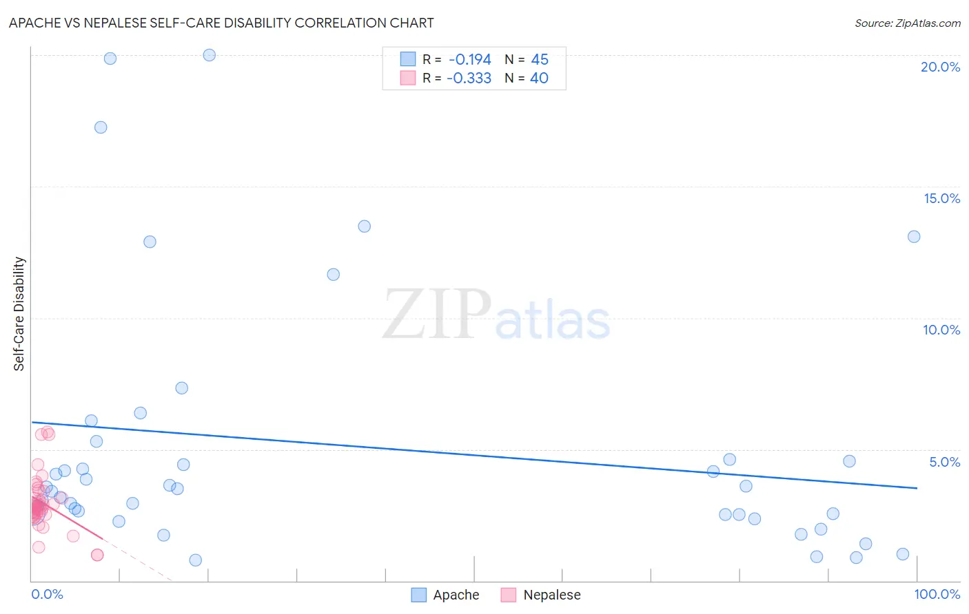 Apache vs Nepalese Self-Care Disability