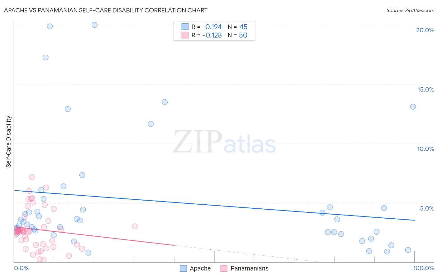 Apache vs Panamanian Self-Care Disability