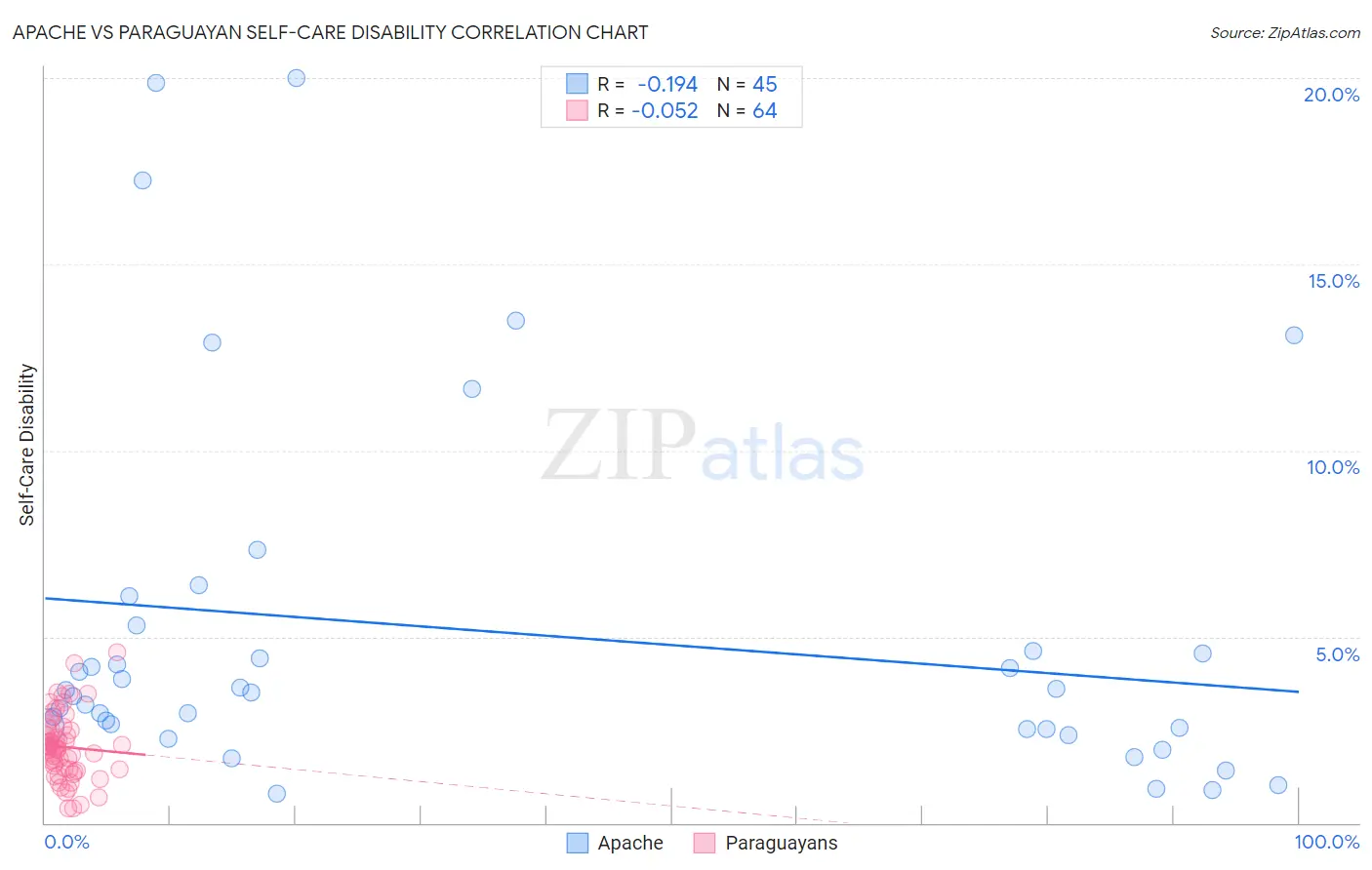 Apache vs Paraguayan Self-Care Disability