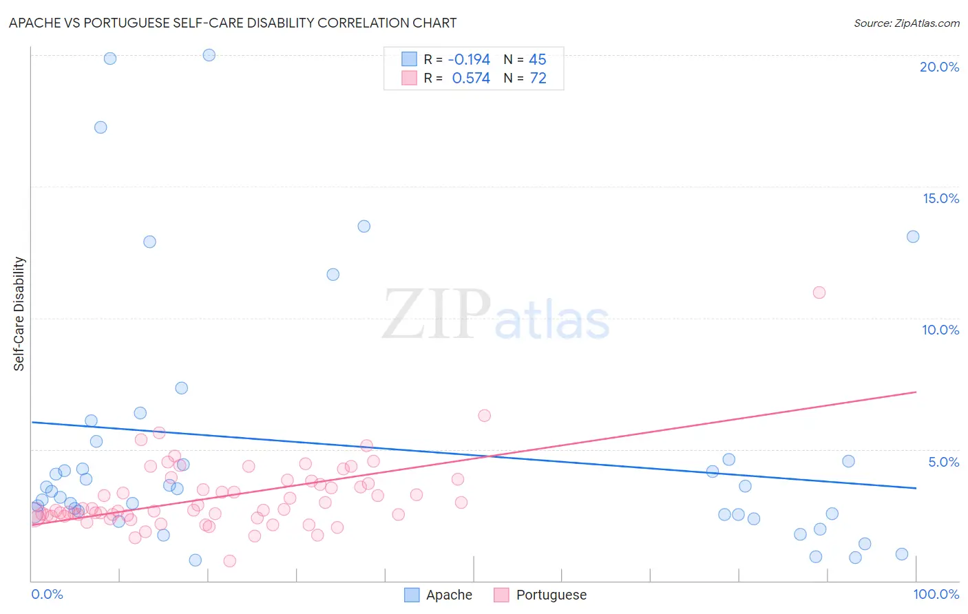 Apache vs Portuguese Self-Care Disability