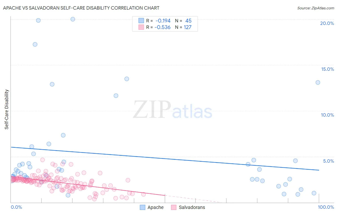 Apache vs Salvadoran Self-Care Disability