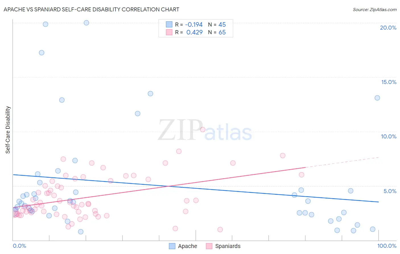 Apache vs Spaniard Self-Care Disability