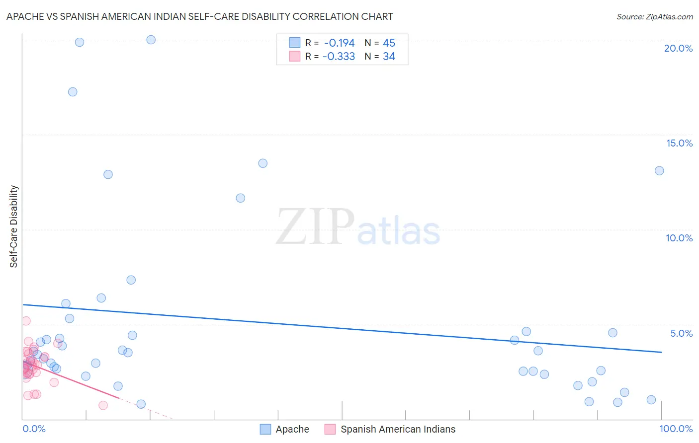 Apache vs Spanish American Indian Self-Care Disability