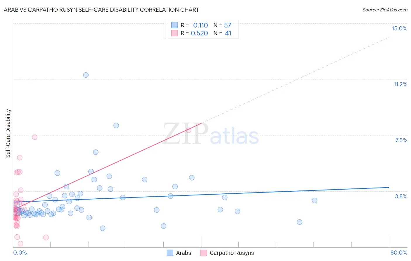 Arab vs Carpatho Rusyn Self-Care Disability