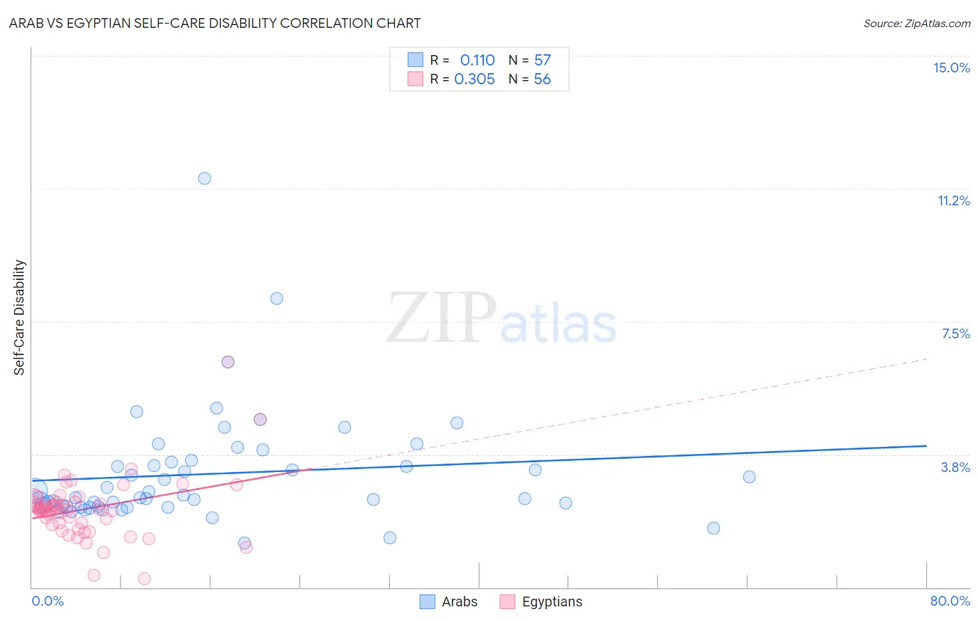 Arab vs Egyptian Self-Care Disability