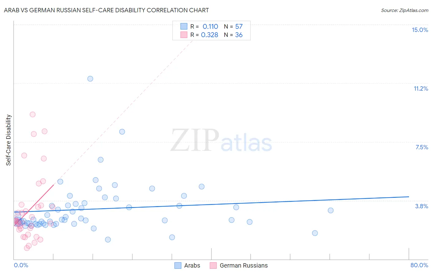 Arab vs German Russian Self-Care Disability