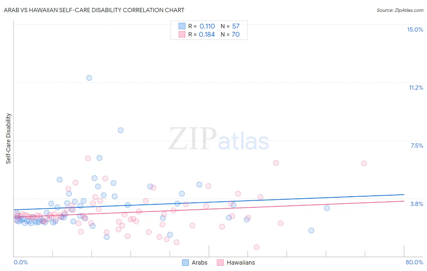 Arab vs Hawaiian Self-Care Disability