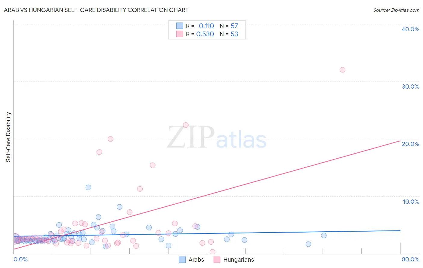 Arab vs Hungarian Self-Care Disability