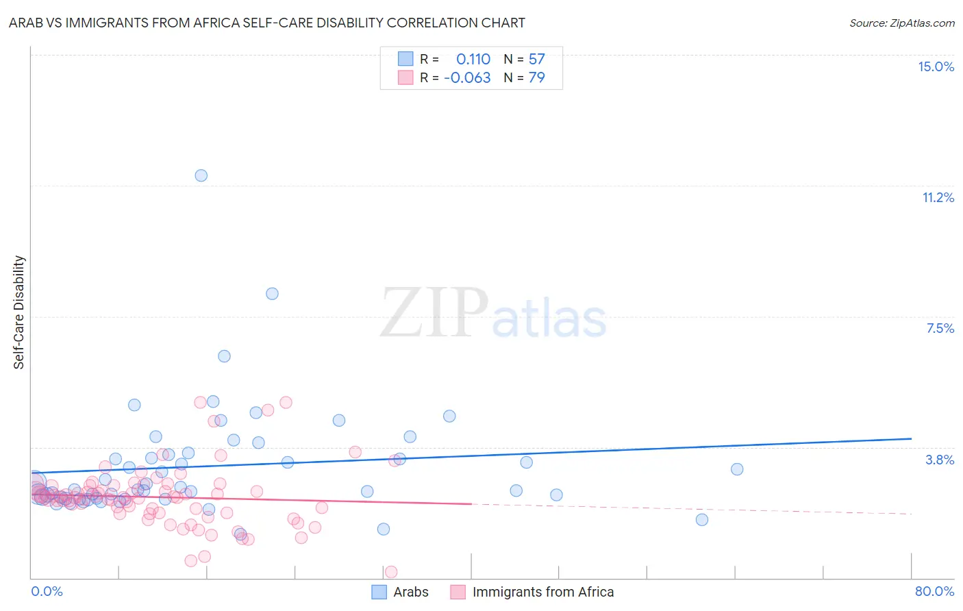 Arab vs Immigrants from Africa Self-Care Disability