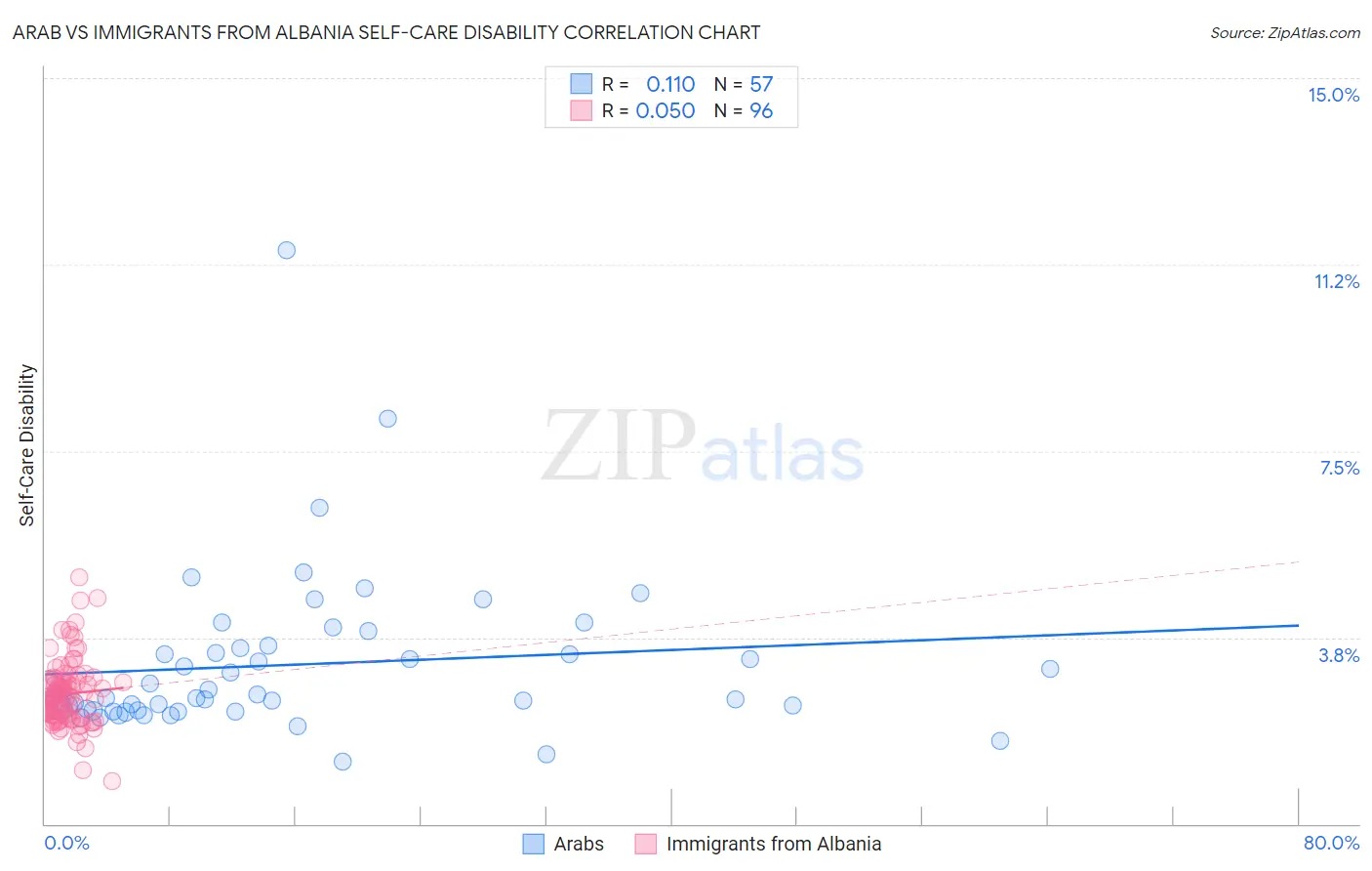 Arab vs Immigrants from Albania Self-Care Disability