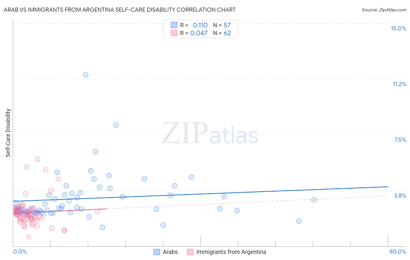 Arab vs Immigrants from Argentina Self-Care Disability