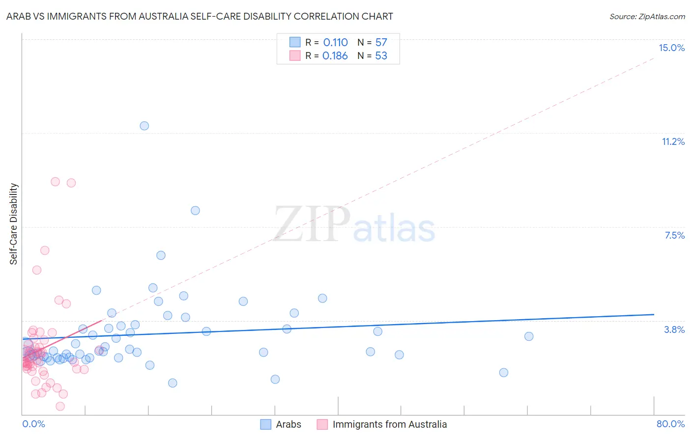 Arab vs Immigrants from Australia Self-Care Disability