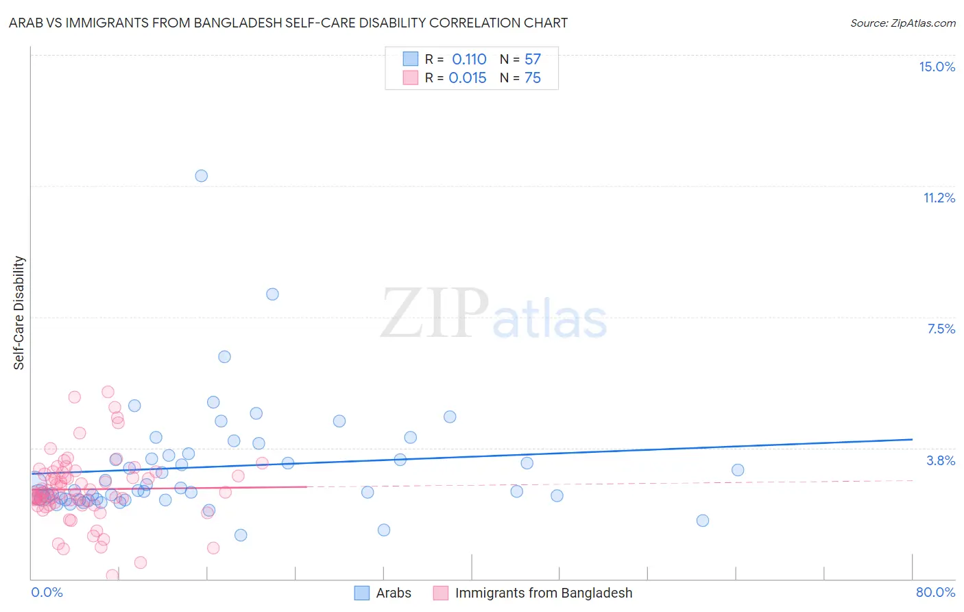 Arab vs Immigrants from Bangladesh Self-Care Disability