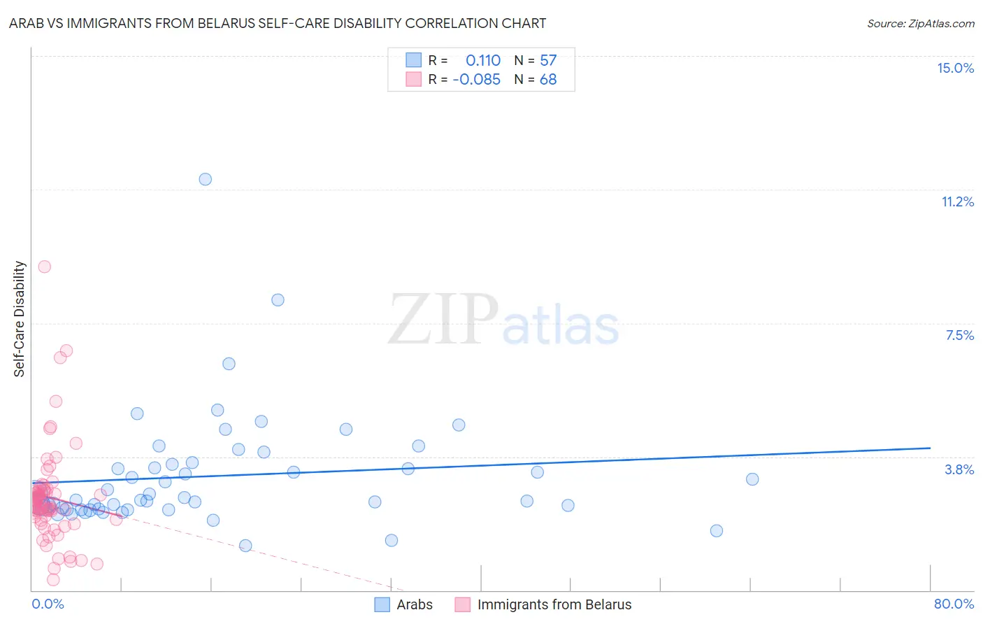 Arab vs Immigrants from Belarus Self-Care Disability