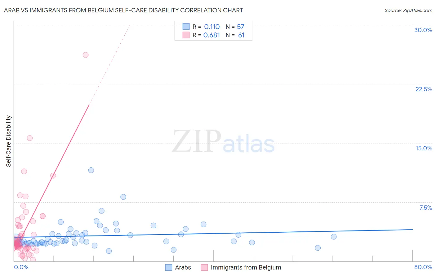 Arab vs Immigrants from Belgium Self-Care Disability