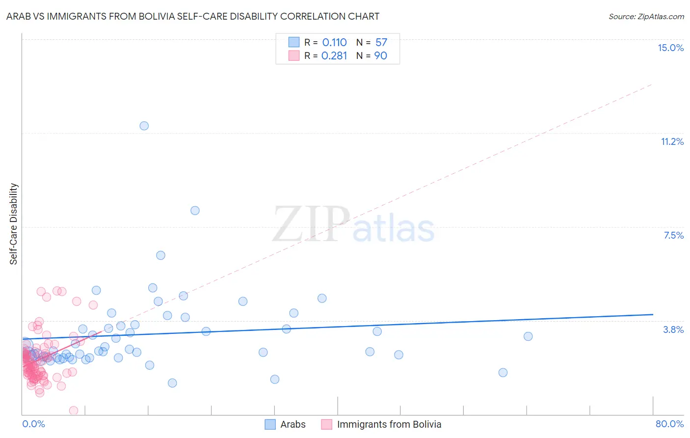 Arab vs Immigrants from Bolivia Self-Care Disability