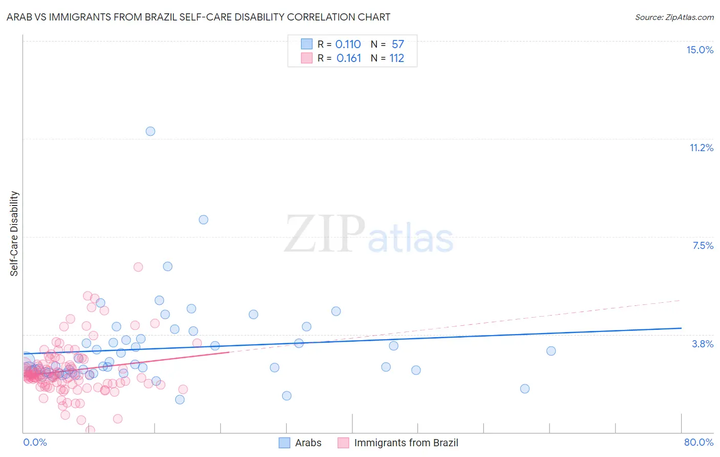 Arab vs Immigrants from Brazil Self-Care Disability