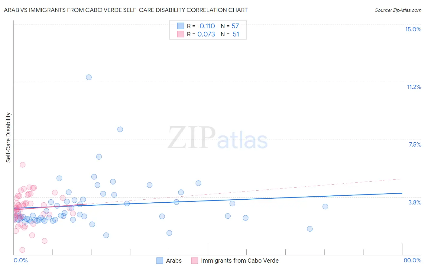Arab vs Immigrants from Cabo Verde Self-Care Disability