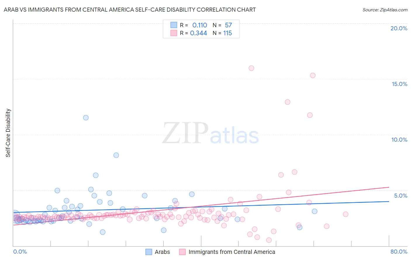 Arab vs Immigrants from Central America Self-Care Disability