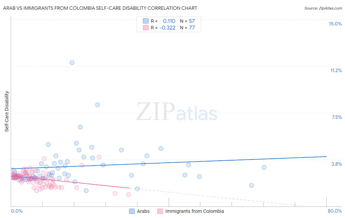 Arab vs Immigrants from Colombia Self-Care Disability