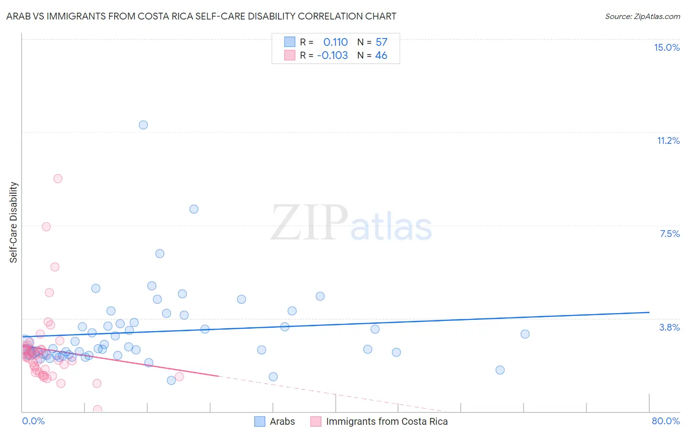 Arab vs Immigrants from Costa Rica Self-Care Disability