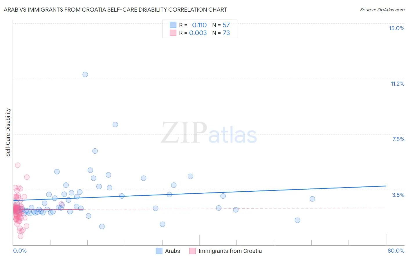 Arab vs Immigrants from Croatia Self-Care Disability