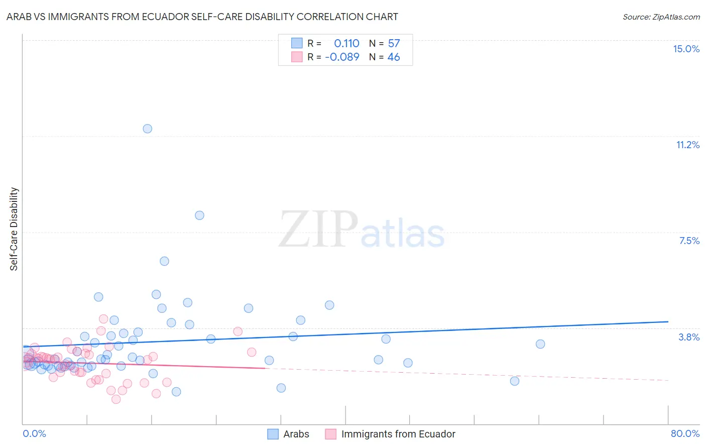 Arab vs Immigrants from Ecuador Self-Care Disability