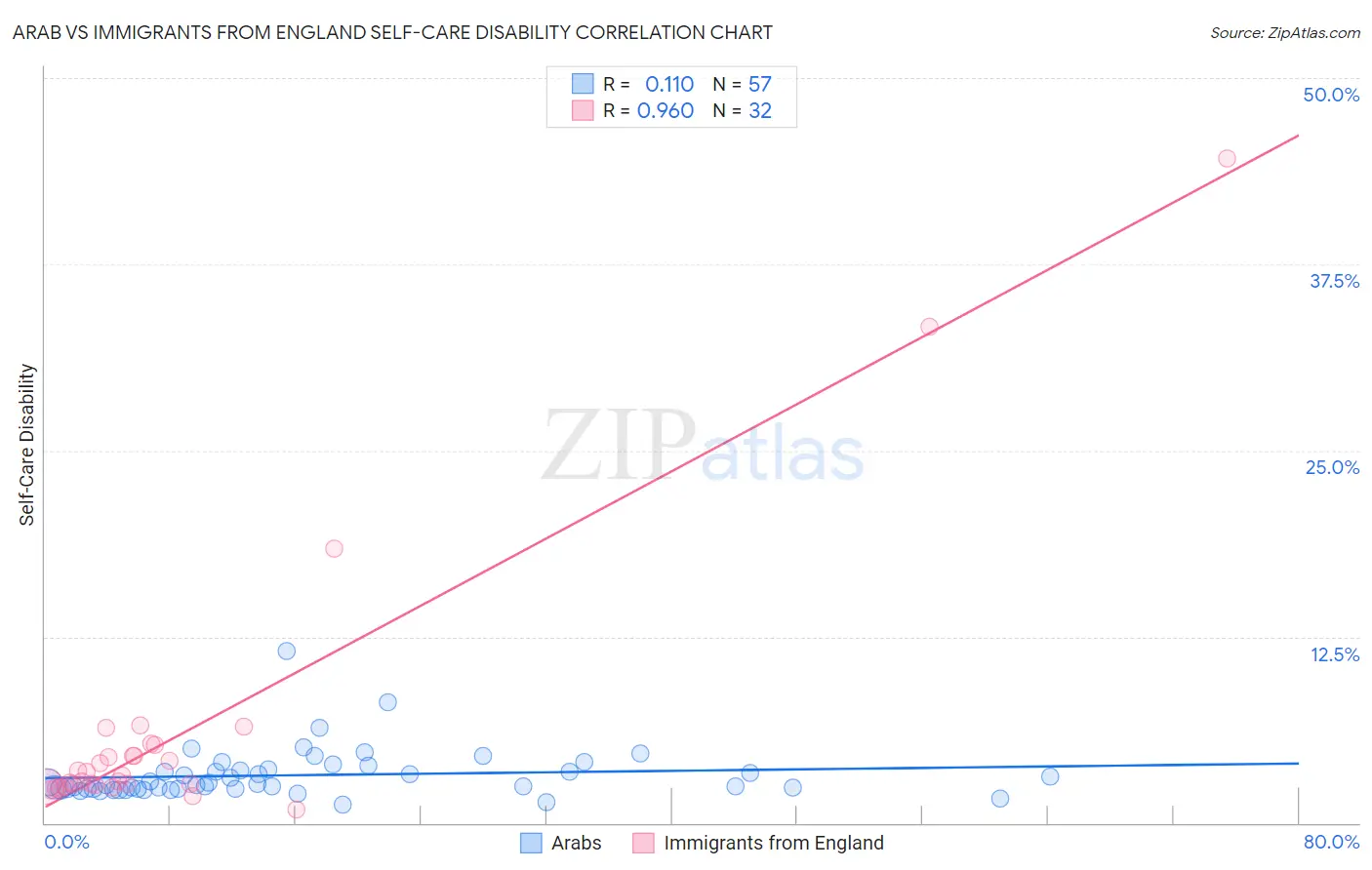 Arab vs Immigrants from England Self-Care Disability