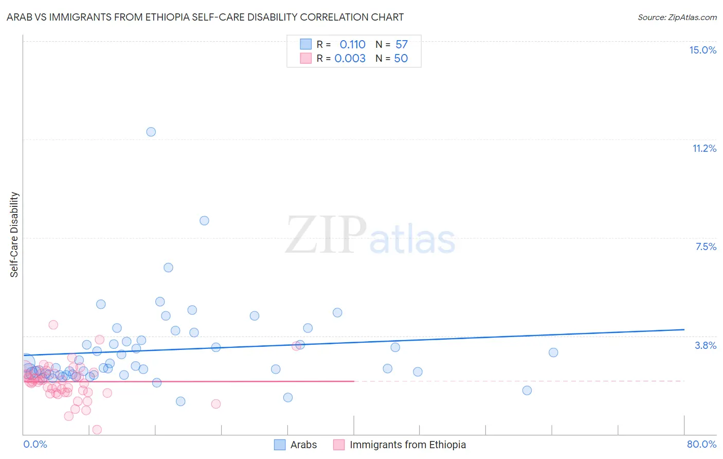 Arab vs Immigrants from Ethiopia Self-Care Disability