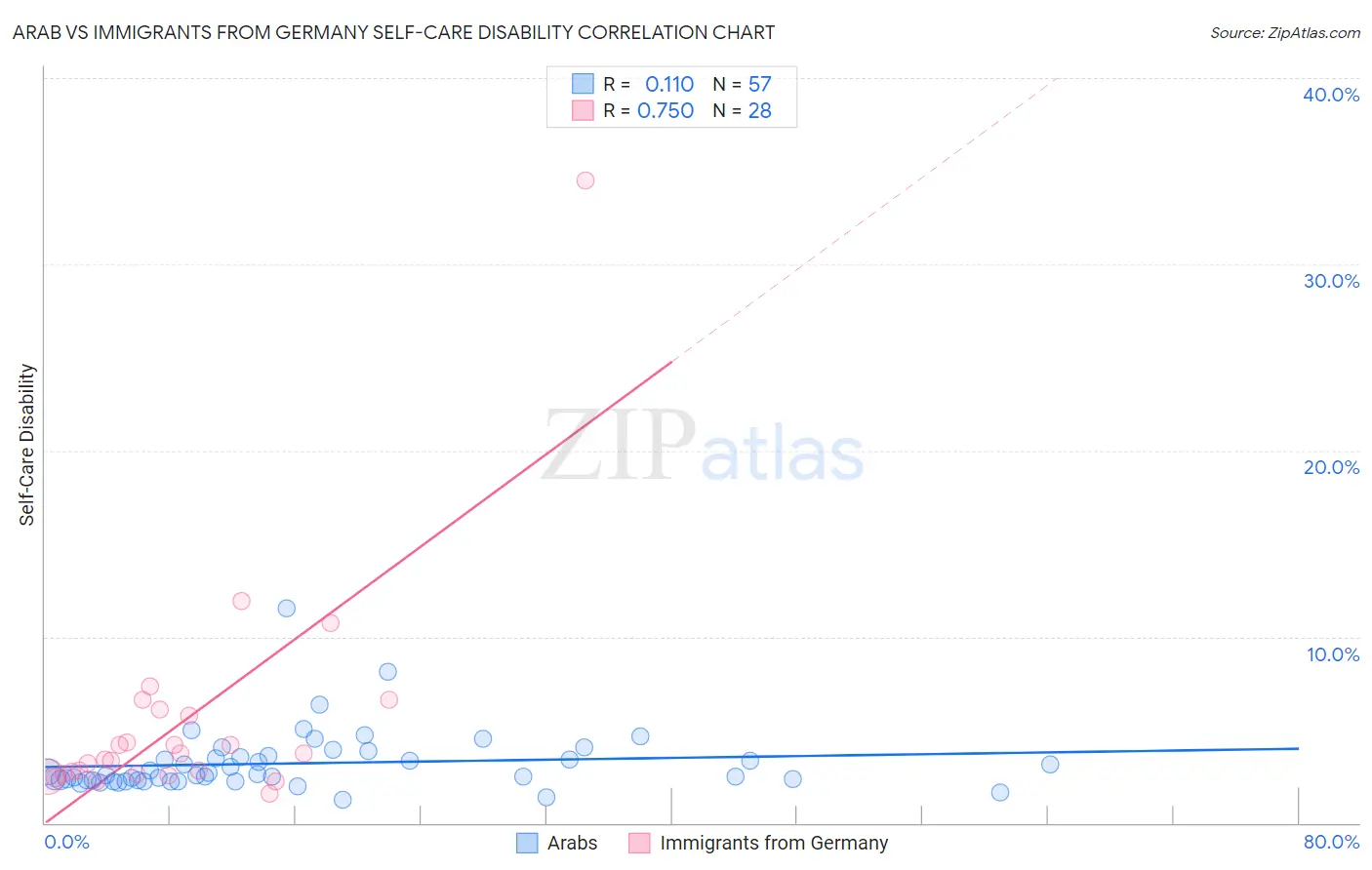 Arab vs Immigrants from Germany Self-Care Disability