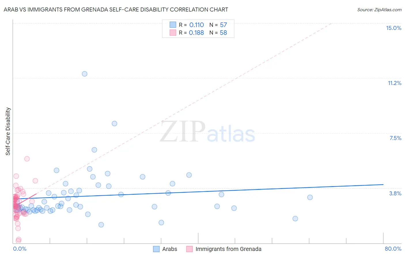 Arab vs Immigrants from Grenada Self-Care Disability