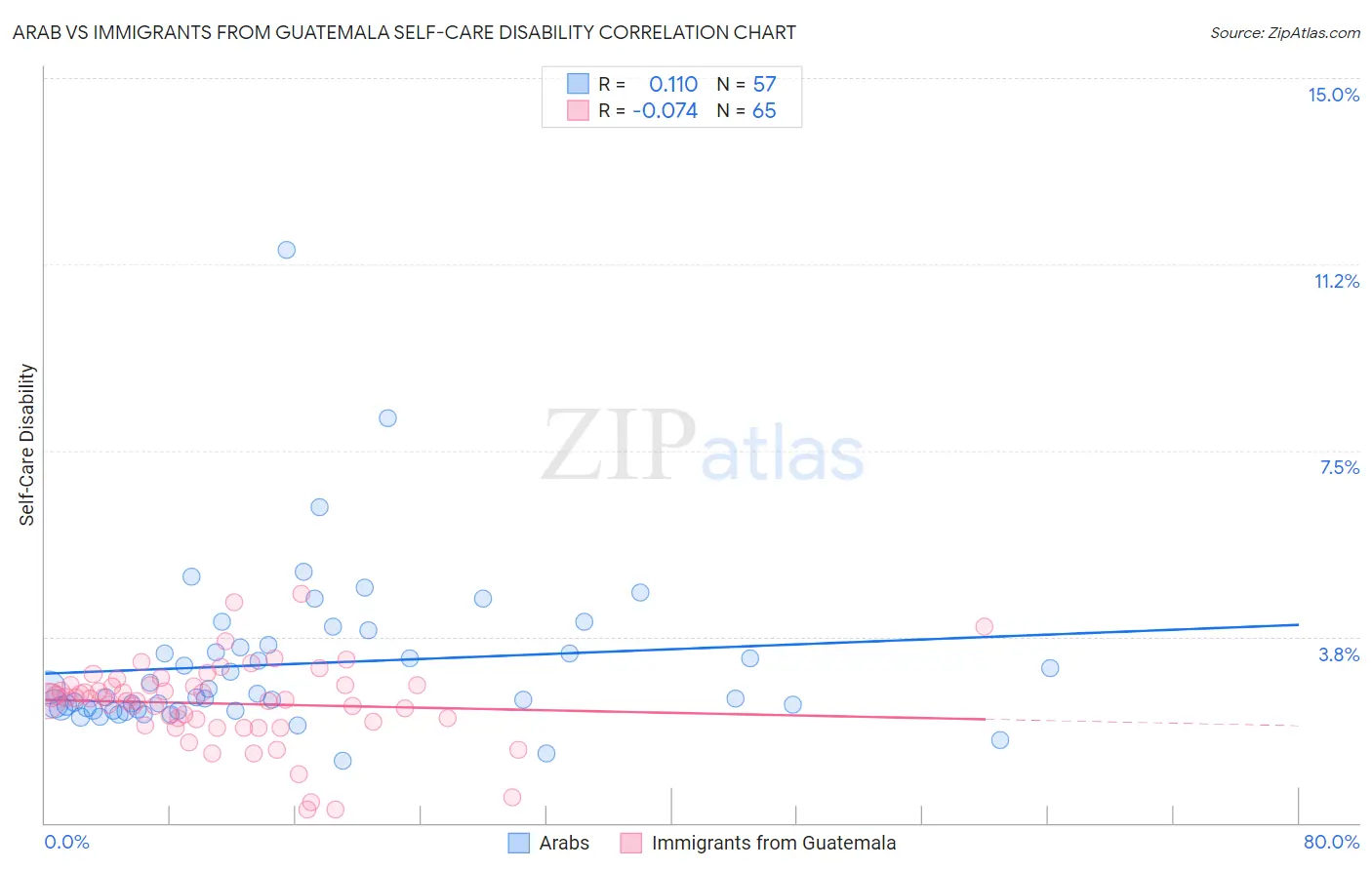 Arab vs Immigrants from Guatemala Self-Care Disability