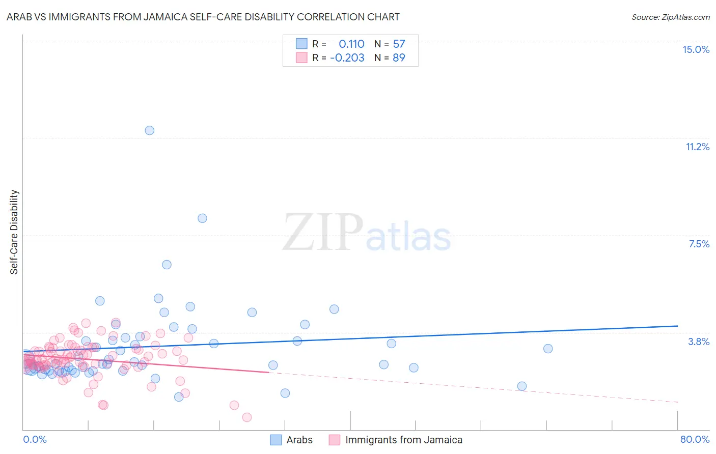 Arab vs Immigrants from Jamaica Self-Care Disability