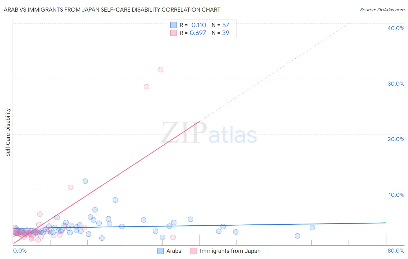 Arab vs Immigrants from Japan Self-Care Disability