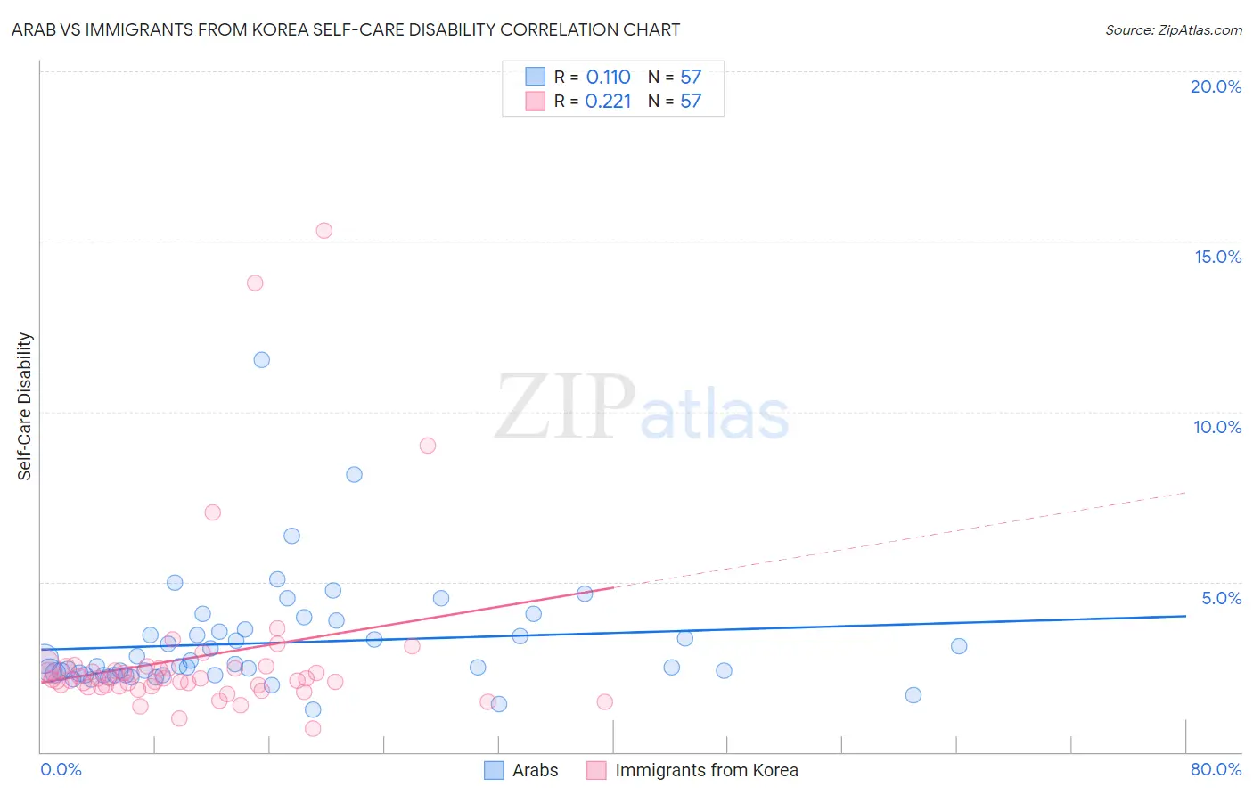 Arab vs Immigrants from Korea Self-Care Disability