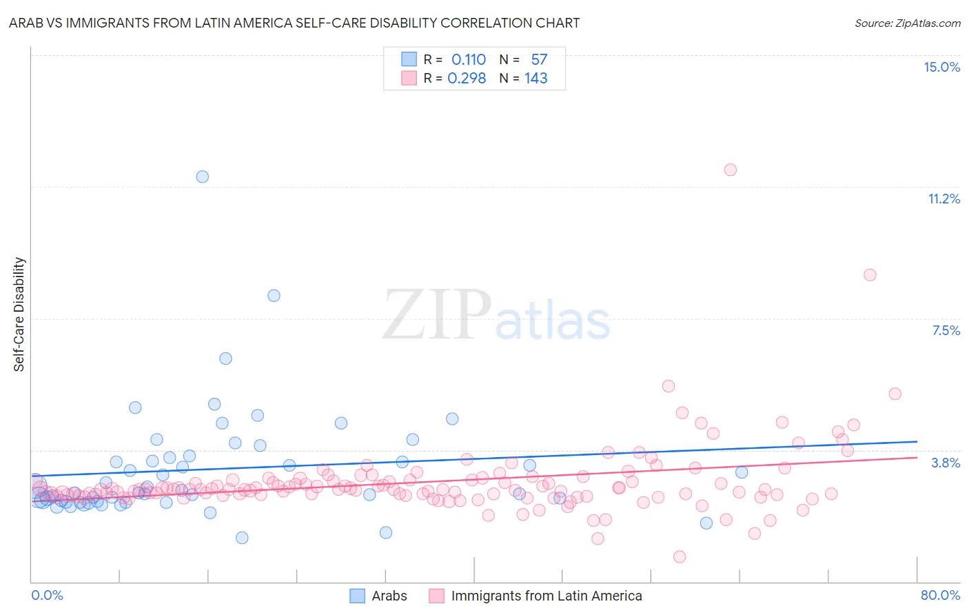 Arab vs Immigrants from Latin America Self-Care Disability