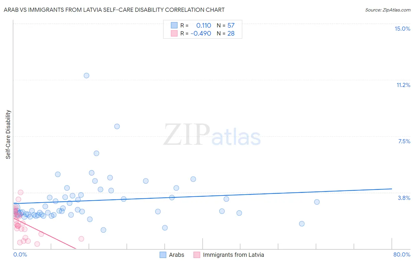 Arab vs Immigrants from Latvia Self-Care Disability