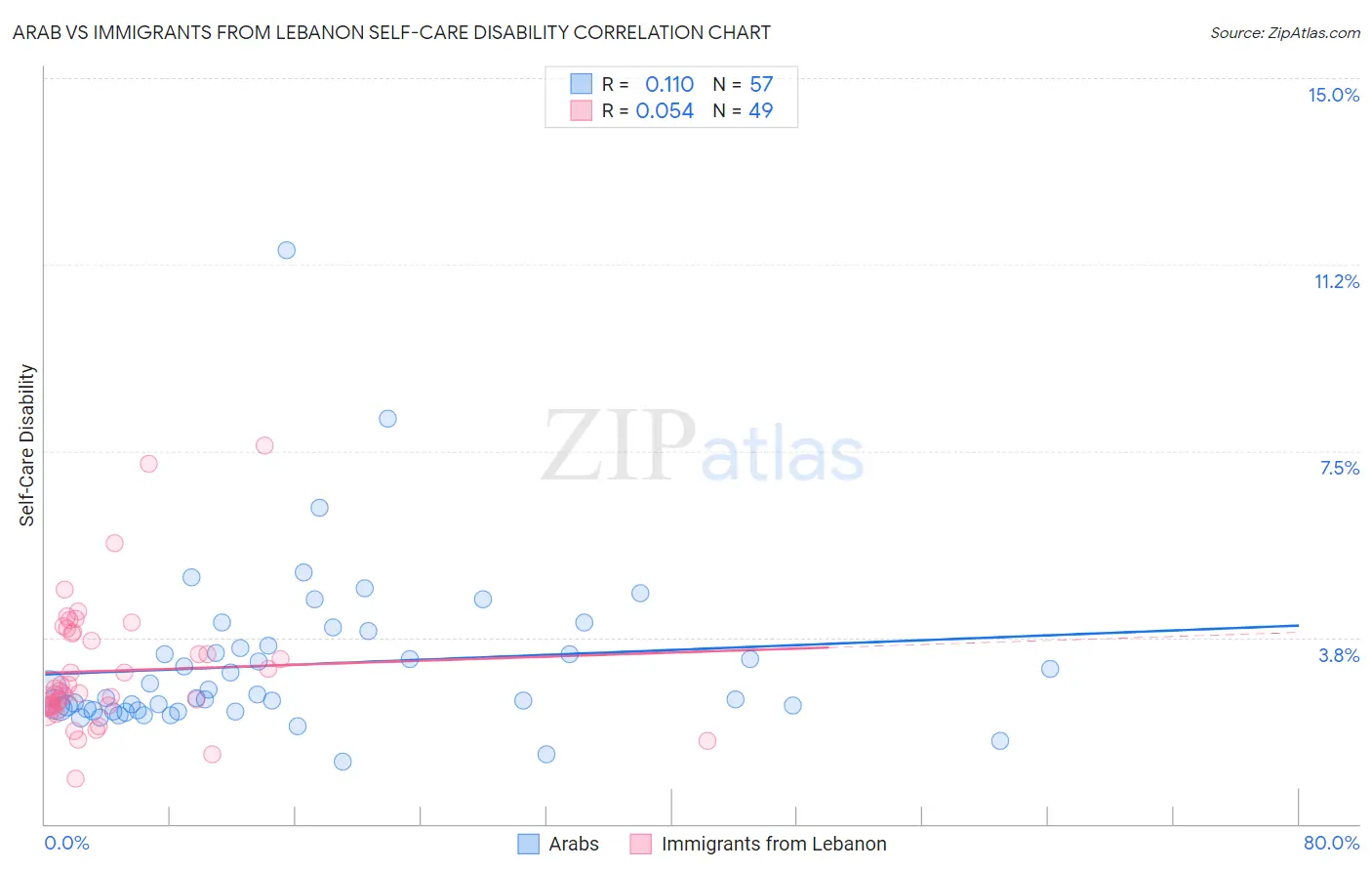 Arab vs Immigrants from Lebanon Self-Care Disability