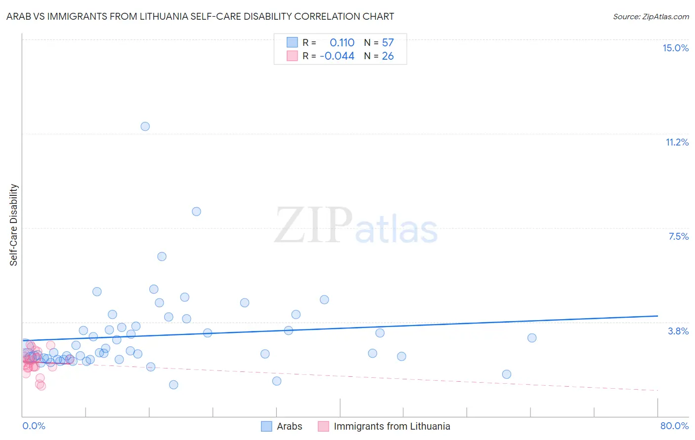 Arab vs Immigrants from Lithuania Self-Care Disability