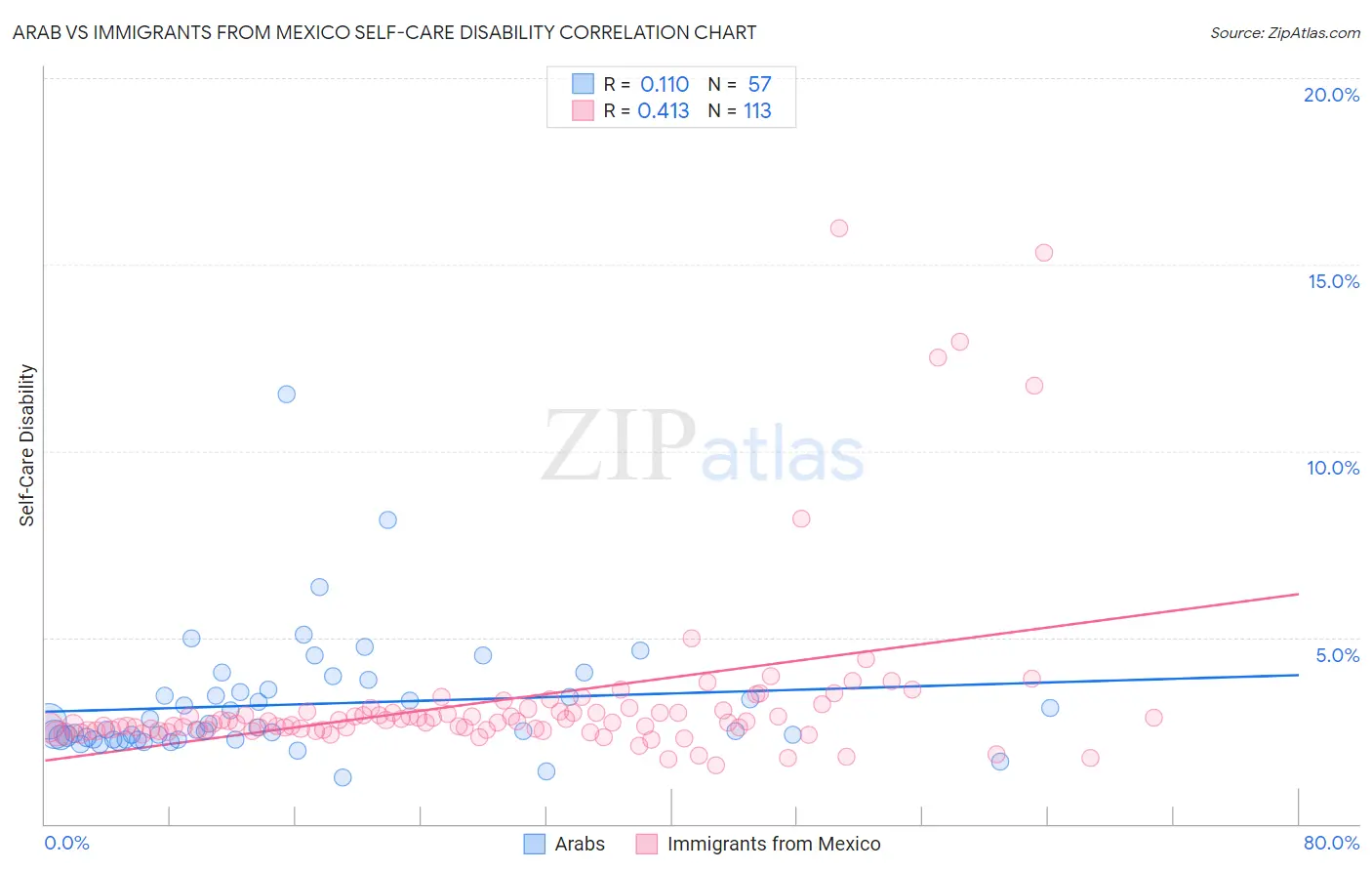 Arab vs Immigrants from Mexico Self-Care Disability